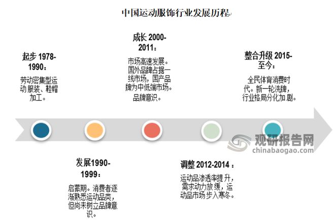 Bsport体育中国运动服饰行业现状深度分析与投资战略预测报告(图2)