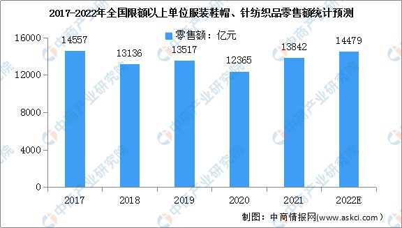 2022年中国服装行业市场规模及发Bsport体育展前景预测分析(图1)