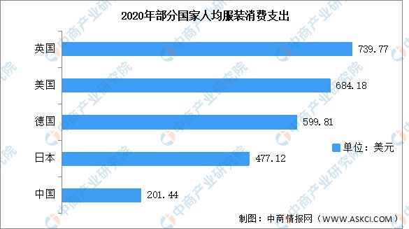 2022年中国服装行业市场规模及发Bsport体育展前景预测分析(图2)