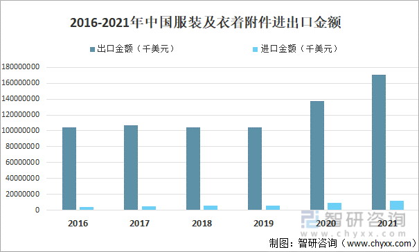 202Bsport体育1年中国服装行业现状分析：服装产量为16802亿件同比增加671%[图](图3)