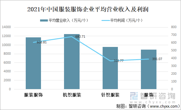 202Bsport体育1年中国服装行业现状分析：服装产量为16802亿件同比增加671%[图](图5)