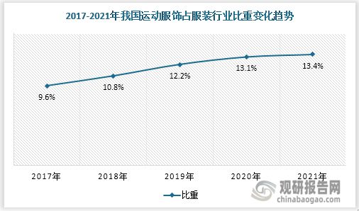 运动Bsport体育服饰行业现状 市场规模持续扩张 国产品牌加速崛起(图4)