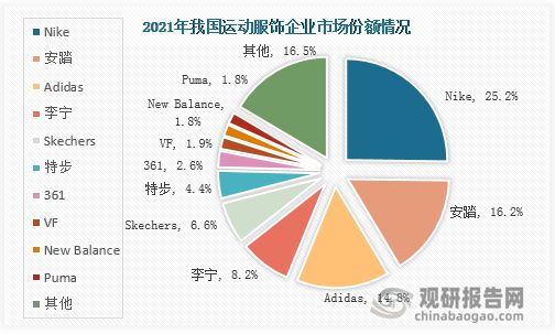 运动Bsport体育服饰行业现状 市场规模持续扩张 国产品牌加速崛起(图8)