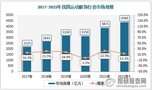 运动Bsport体育服饰行业现状 市场规模持续扩张 国产品牌加速崛起(图3)