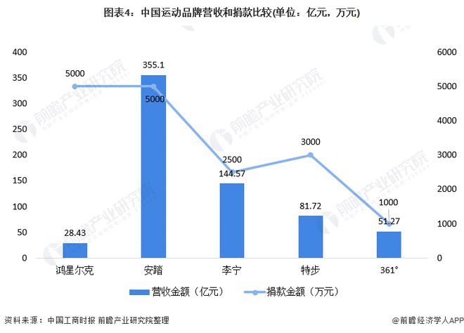 Bsport体育2021年中国运动服饰行业市场发展现状分析 鸿星尔克捐款半亿后销量火爆(图4)