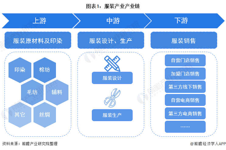 【干货】服装Bsport体育行业产业链全景梳理及区域热力地图(图1)