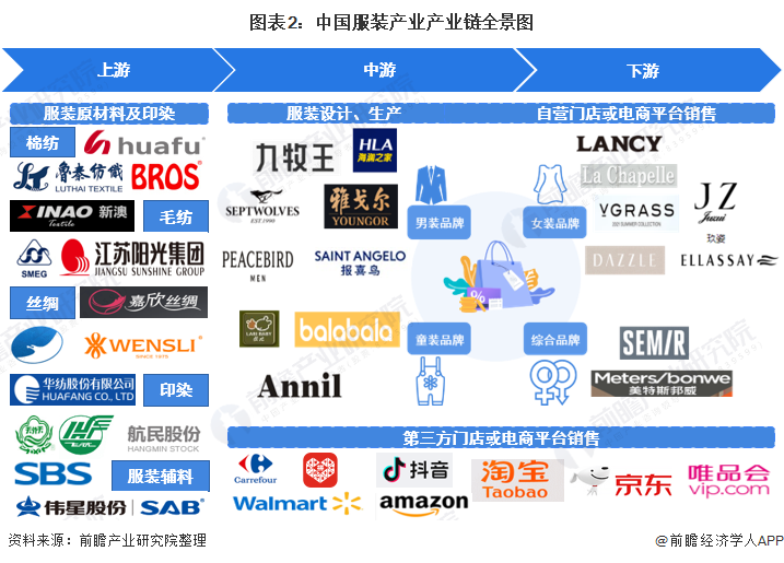 【干货】服装Bsport体育行业产业链全景梳理及区域热力地图(图2)