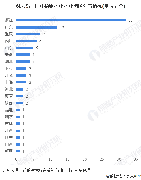 【干货】服装Bsport体育行业产业链全景梳理及区域热力地图(图5)