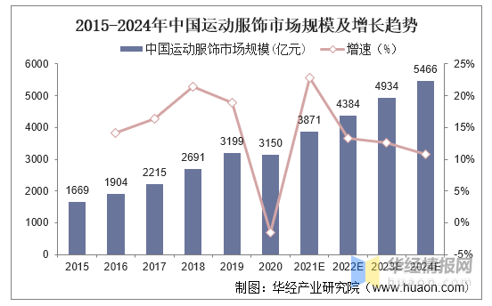 中国运动服饰行业发展现状及投资战略研究报告Bsport体育(图2)