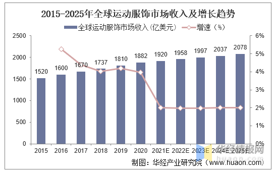 中国运动服饰行业发展现状及投资战略研究报告Bsport体育(图1)