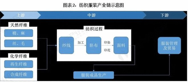 Bsport体育一图看懂服装纺织产业链全景图谱(图2)