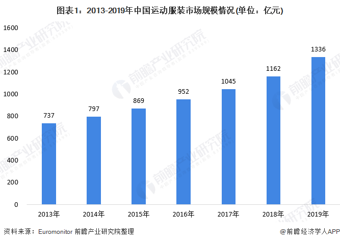 2020年运动服饰行业Bsport体育市场发展前景分析 人均花费提升空间可期(图1)