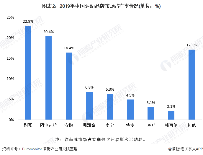 2020年运动服饰行业Bsport体育市场发展前景分析 人均花费提升空间可期(图2)