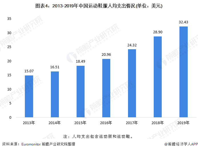 2020年运动服饰行业Bsport体育市场发展前景分析 人均花费提升空间可期(图4)