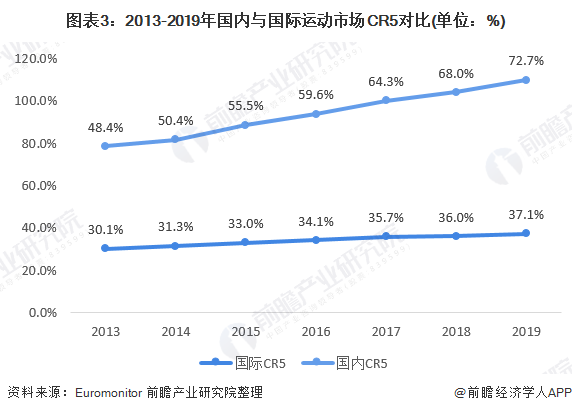 2020年运动服饰行业Bsport体育市场发展前景分析 人均花费提升空间可期(图3)