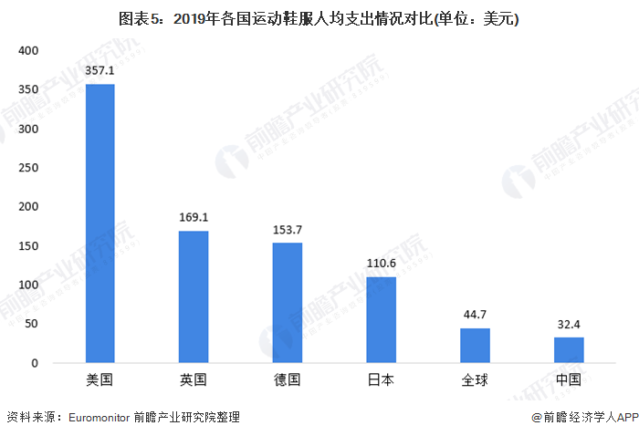 2020年运动服饰行业Bsport体育市场发展前景分析 人均花费提升空间可期(图5)