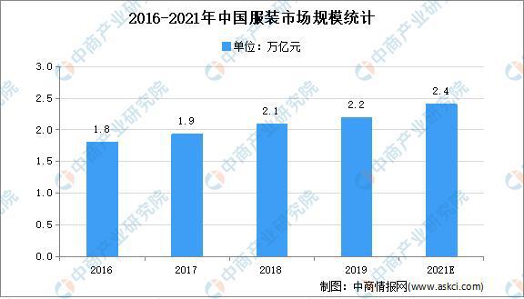 Bsport体育2021年中国服装行业市场现状及市场规模预测分析(图1)