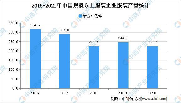 Bsport体育2021年中国服装行业市场现状及市场规模预测分析(图2)