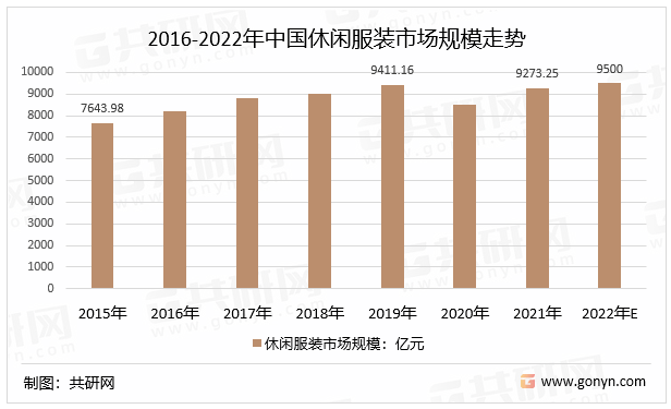 2022年中国休闲服装行业市场规模及本土品牌Bsport体育企业分析[图](图2)