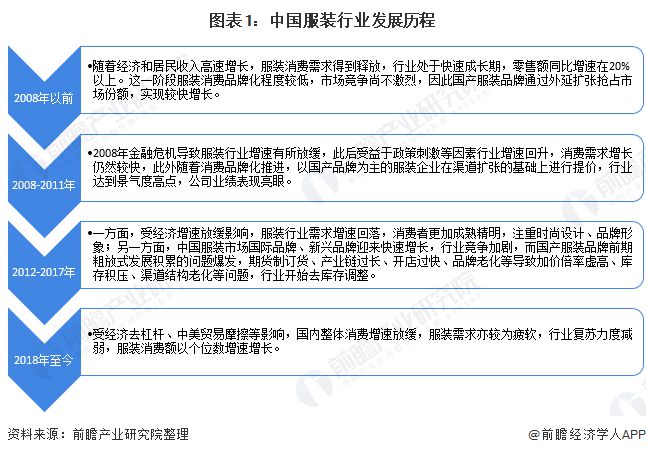 Bsport体育2020年中国服装行业发展现状与市场规模 市场增速放缓(图1)