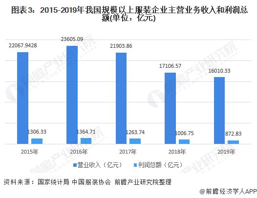 Bsport体育2020年中国服装行业发展现状与市场规模 市场增速放缓(图3)