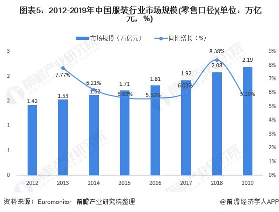 Bsport体育2020年中国服装行业发展现状与市场规模 市场增速放缓(图5)