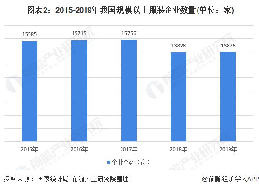 Bsport体育2020年中国服装行业发展现状与市场规模 市场增速放缓(图2)