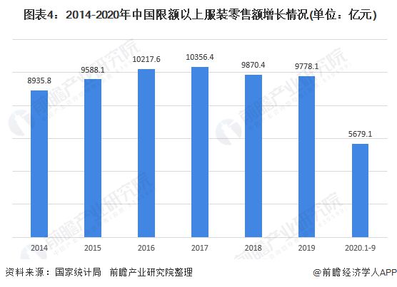 Bsport体育2020年中国服装行业发展现状与市场规模 市场增速放缓(图4)