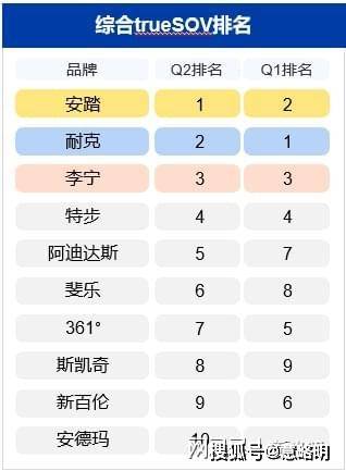 Bsport体育2023年第2季度运动服饰十大品牌(图1)