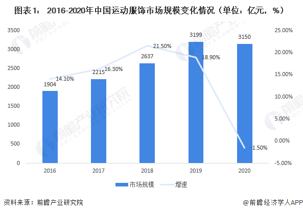 Bsport体育2021年中国运动服饰行业市场规模及发展前景分析 运动服饰将持续迅速发展【组图】(图1)