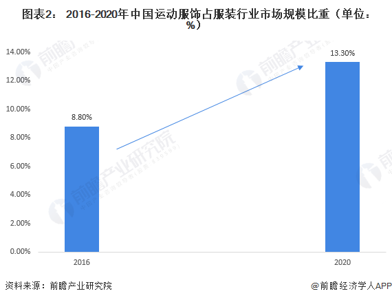 Bsport体育2021年中国运动服饰行业市场规模及发展前景分析 运动服饰将持续迅速发展【组图】(图2)