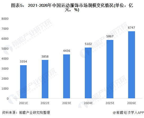 Bsport体育2021年中国运动服饰行业市场规模及发展前景分析 运动服饰将持续迅速发展【组图】(图5)