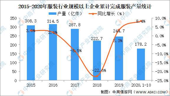 2020年Bsport体育中国服装行业运行情况回顾及21年发展前景预测(图4)