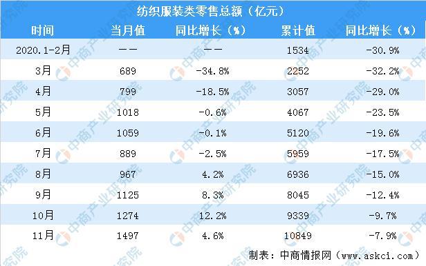 2020年Bsport体育中国服装行业运行情况回顾及21年发展前景预测(图5)