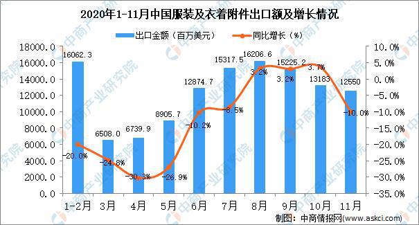 2020年Bsport体育中国服装行业运行情况回顾及21年发展前景预测(图7)