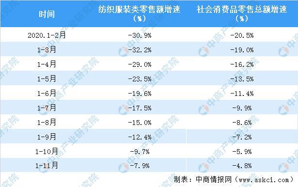 2020年Bsport体育中国服装行业运行情况回顾及21年发展前景预测(图6)