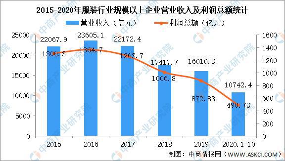 2020年Bsport体育中国服装行业运行情况回顾及21年发展前景预测(图8)