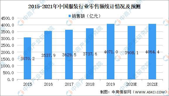 2020年Bsport体育中国服装行业运行情况回顾及21年发展前景预测(图9)