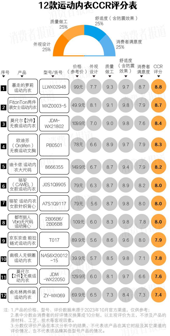 Bsport体育12款运动内衣口碑报告 “暴走的萝莉”位列第一俞兆林口碑两极分化(图2)