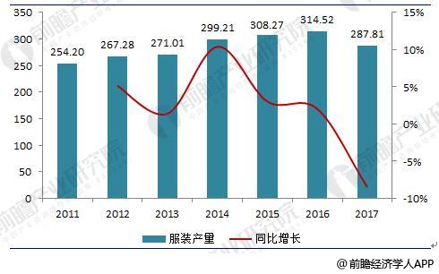 Bsport体育2018年中国服装行业现状分析与前景预测 细分市场具有较大深耕价值【组图】(图1)