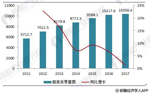 Bsport体育2018年中国服装行业现状分析与前景预测 细分市场具有较大深耕价值【组图】(图2)