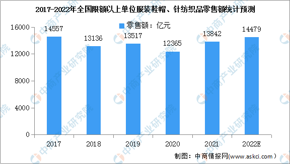 2022年中国服装行业市场现状及发展前景预测分析（图）Bsport体育(图1)