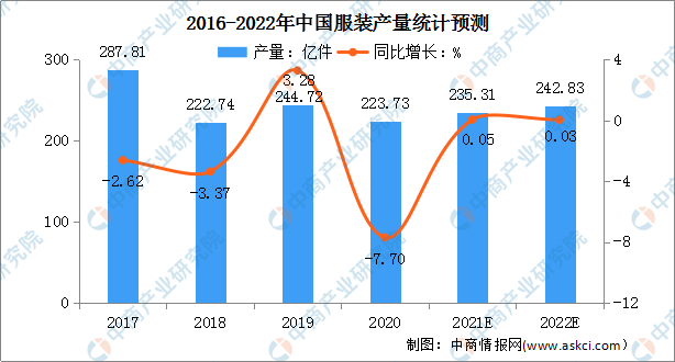 2022年中国服装行业市场现状及发展前景预测分析（图）Bsport体育(图2)