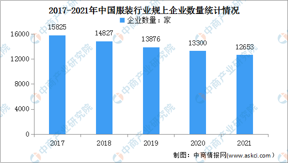 2022年中国服装行业市场现状及发展前景预测分析（图）Bsport体育(图3)