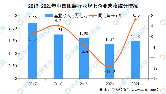 2022年中国服装行业市场现状及发展前景预测分析（图）Bsport体育(图4)