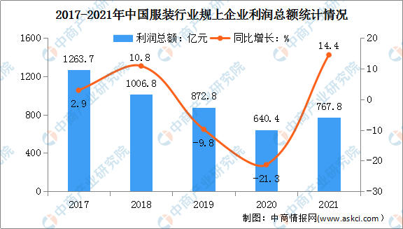 2022年中国服装行业市场现状及发展前景预测分析（图）Bsport体育(图5)