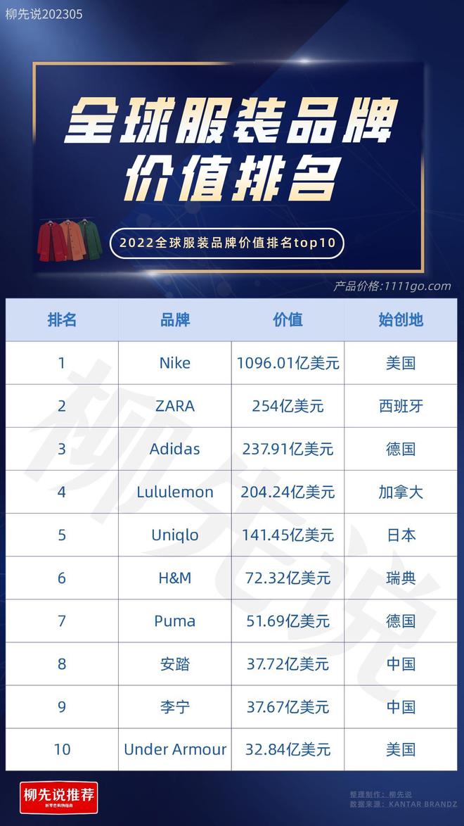 世界服装品牌TOP10：日本1个美国2个中国也有2个品牌Bsport体育进前十强(图3)