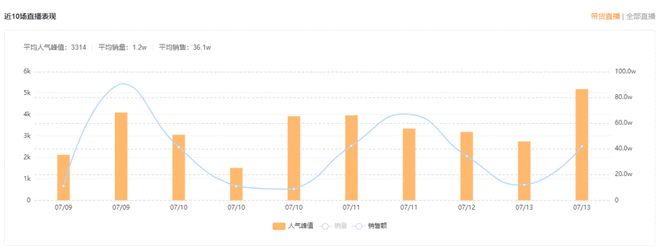 Bsport体育创始于1972年的服装品牌在快手一周销售额破500万的秘密是什么？(图10)