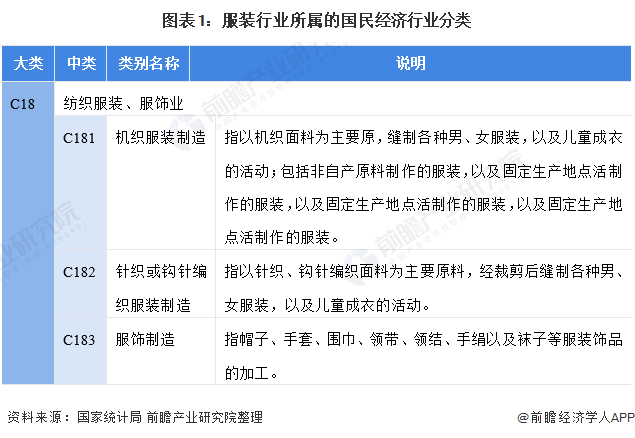 Bsport体育预见2022：《2022年中国服装行业全景图谱》(附市场规模、竞争格局和发展趋势等)(图1)