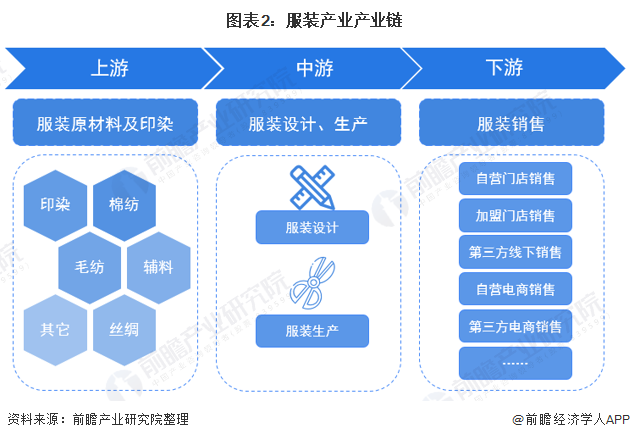 Bsport体育预见2022：《2022年中国服装行业全景图谱》(附市场规模、竞争格局和发展趋势等)(图2)